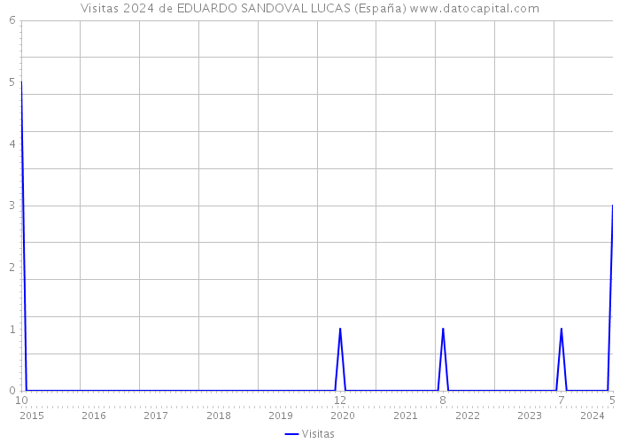 Visitas 2024 de EDUARDO SANDOVAL LUCAS (España) 