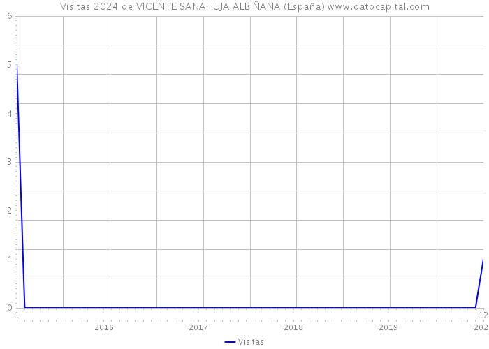 Visitas 2024 de VICENTE SANAHUJA ALBIÑANA (España) 