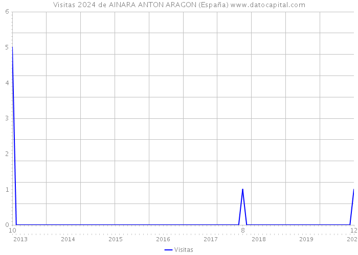 Visitas 2024 de AINARA ANTON ARAGON (España) 