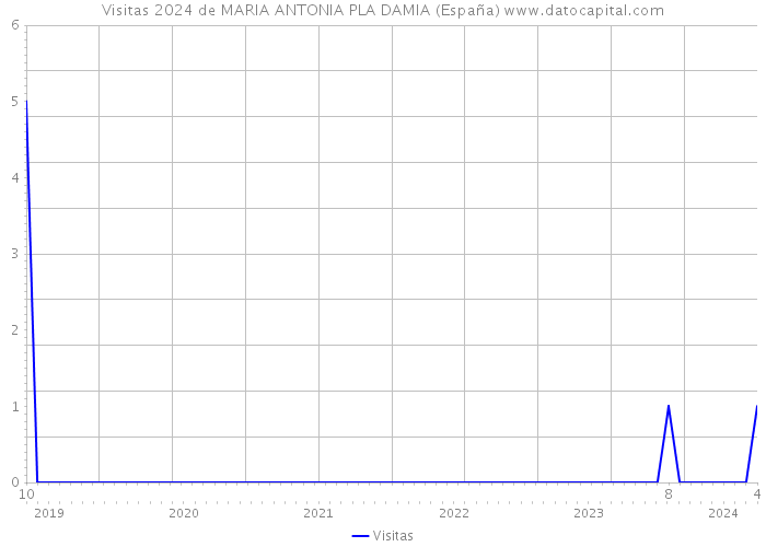 Visitas 2024 de MARIA ANTONIA PLA DAMIA (España) 