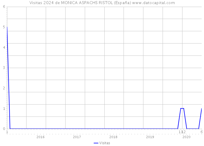 Visitas 2024 de MONICA ASPACHS RISTOL (España) 