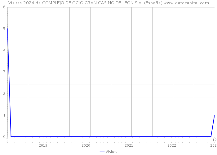 Visitas 2024 de COMPLEJO DE OCIO GRAN CASINO DE LEON S.A. (España) 