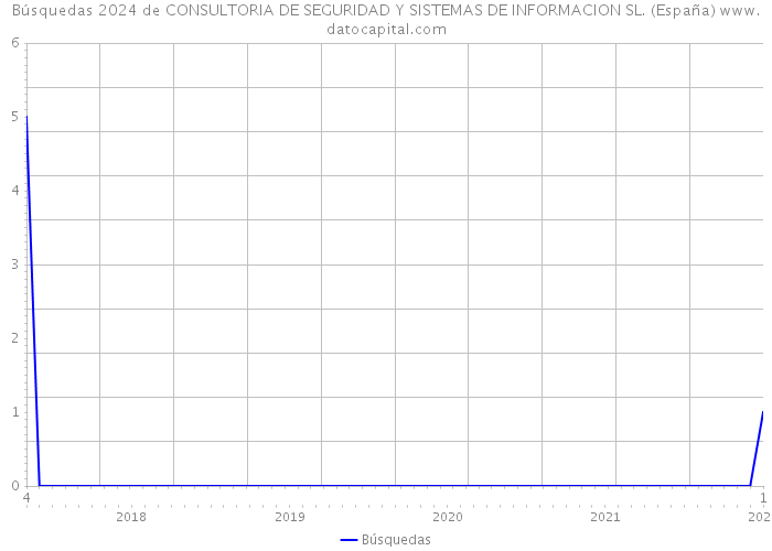 Búsquedas 2024 de CONSULTORIA DE SEGURIDAD Y SISTEMAS DE INFORMACION SL. (España) 