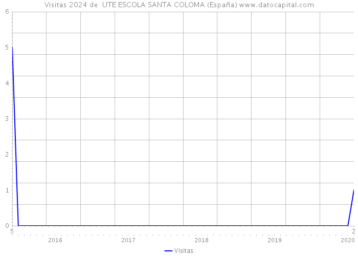 Visitas 2024 de  UTE ESCOLA SANTA COLOMA (España) 