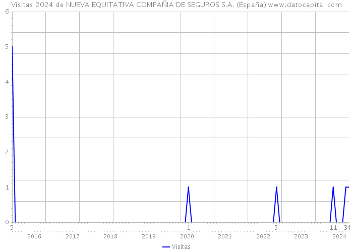 Visitas 2024 de NUEVA EQUITATIVA COMPAÑIA DE SEGUROS S.A. (España) 
