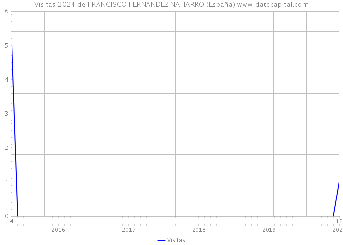 Visitas 2024 de FRANCISCO FERNANDEZ NAHARRO (España) 