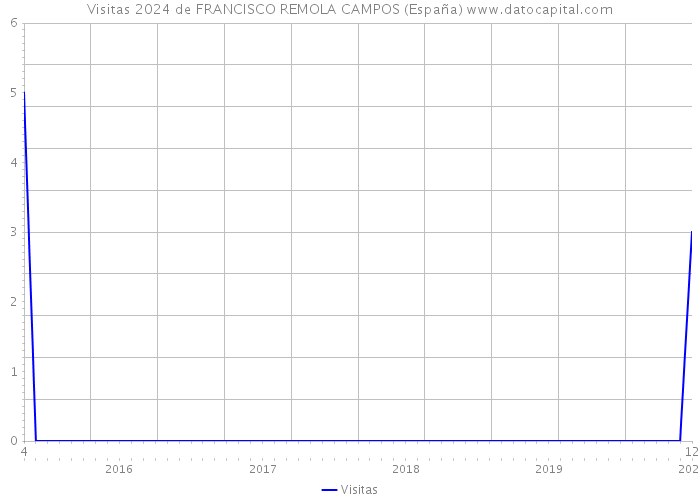 Visitas 2024 de FRANCISCO REMOLA CAMPOS (España) 