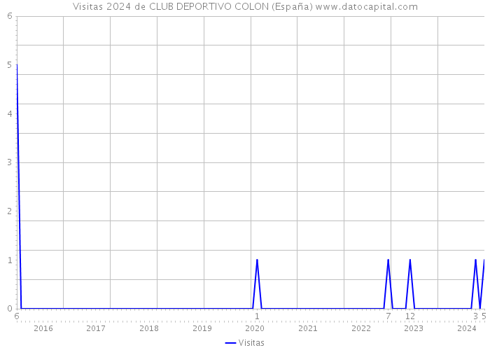 Visitas 2024 de CLUB DEPORTIVO COLON (España) 