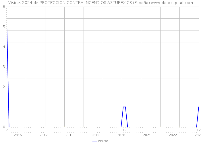 Visitas 2024 de PROTECCION CONTRA INCENDIOS ASTUREX CB (España) 