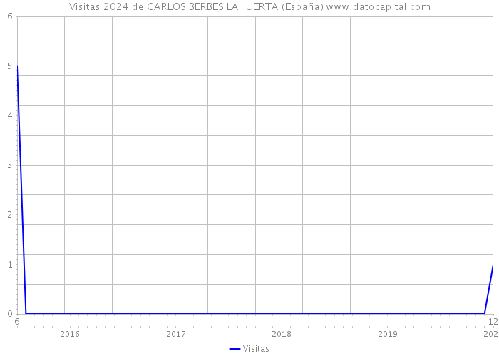 Visitas 2024 de CARLOS BERBES LAHUERTA (España) 