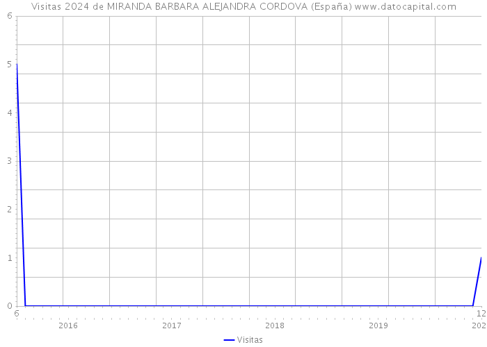 Visitas 2024 de MIRANDA BARBARA ALEJANDRA CORDOVA (España) 