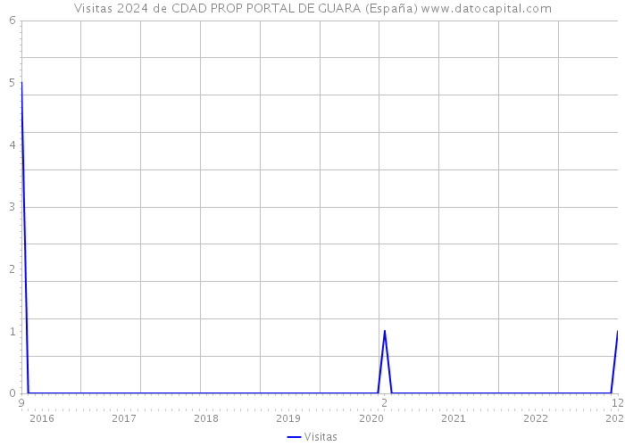 Visitas 2024 de CDAD PROP PORTAL DE GUARA (España) 