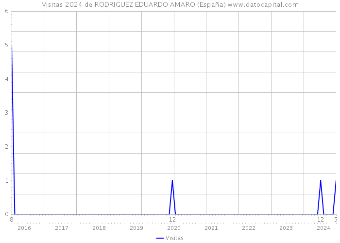 Visitas 2024 de RODRIGUEZ EDUARDO AMARO (España) 