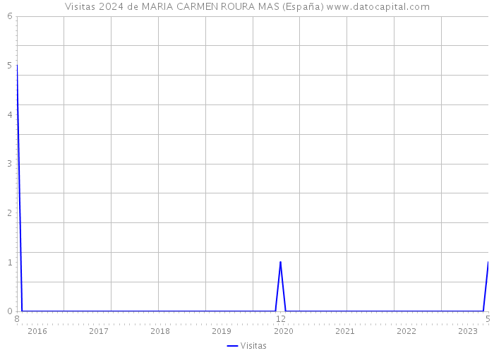 Visitas 2024 de MARIA CARMEN ROURA MAS (España) 