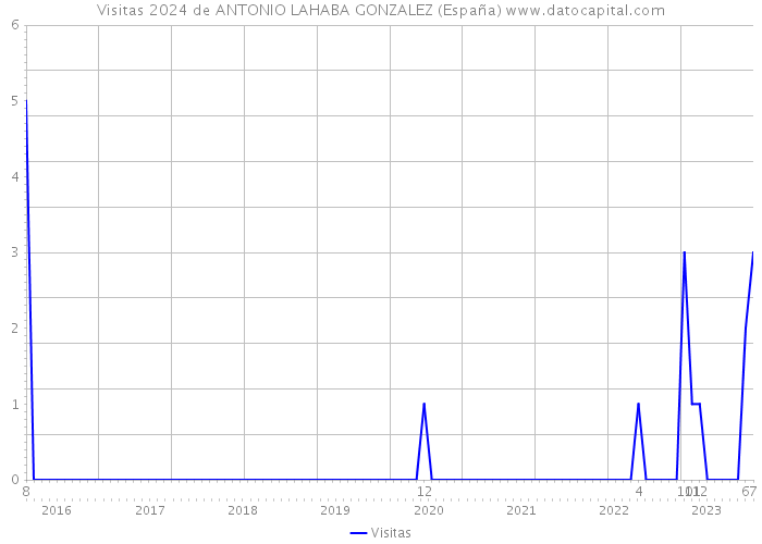 Visitas 2024 de ANTONIO LAHABA GONZALEZ (España) 