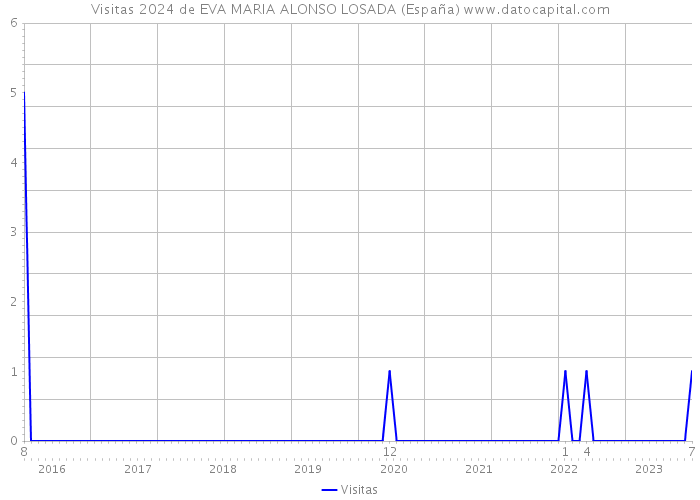 Visitas 2024 de EVA MARIA ALONSO LOSADA (España) 