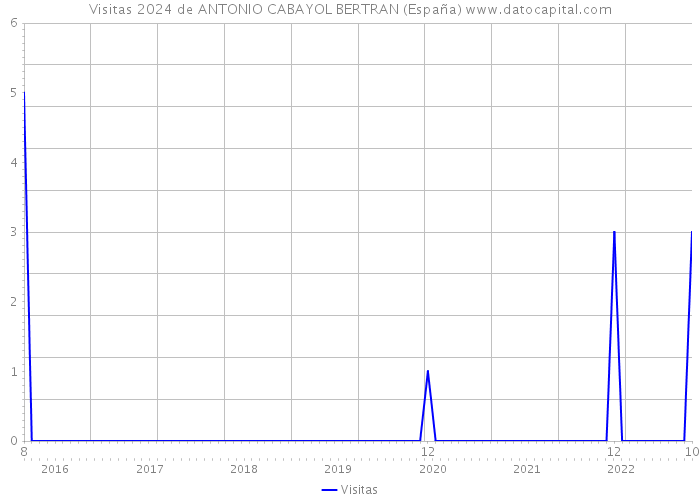 Visitas 2024 de ANTONIO CABAYOL BERTRAN (España) 