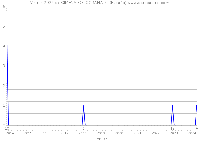 Visitas 2024 de GIMENA FOTOGRAFIA SL (España) 