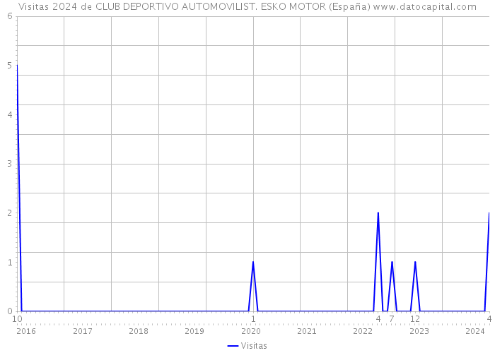 Visitas 2024 de CLUB DEPORTIVO AUTOMOVILIST. ESKO MOTOR (España) 