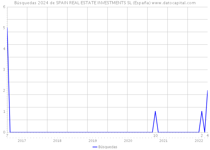 Búsquedas 2024 de SPAIN REAL ESTATE INVESTMENTS SL (España) 