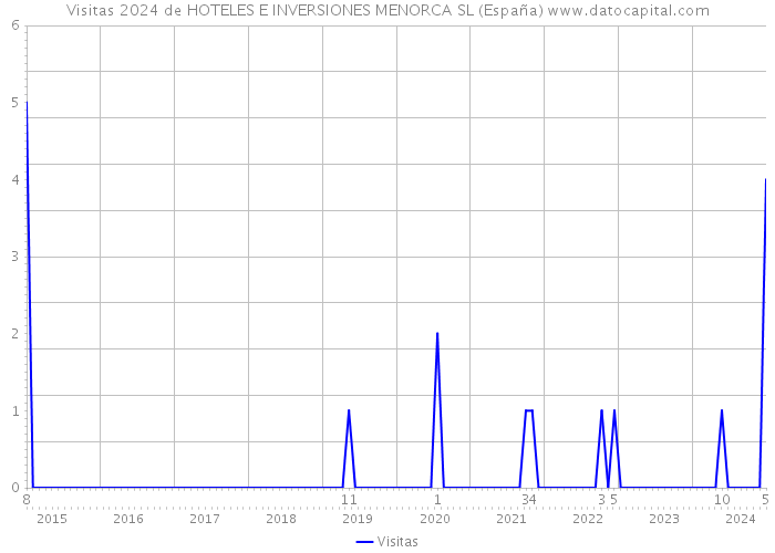 Visitas 2024 de HOTELES E INVERSIONES MENORCA SL (España) 