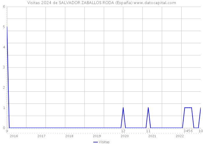 Visitas 2024 de SALVADOR ZABALLOS RODA (España) 
