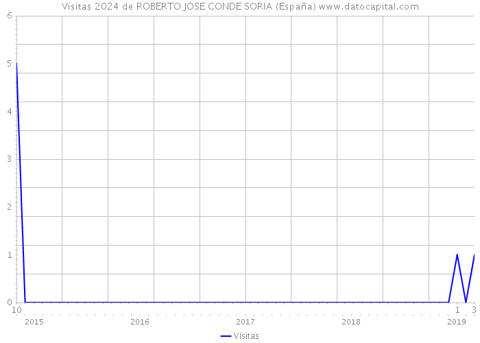 Visitas 2024 de ROBERTO JOSE CONDE SORIA (España) 