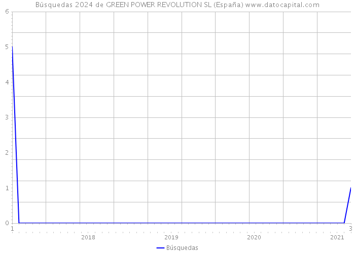 Búsquedas 2024 de GREEN POWER REVOLUTION SL (España) 