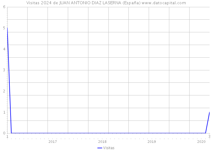 Visitas 2024 de JUAN ANTONIO DIAZ LASERNA (España) 