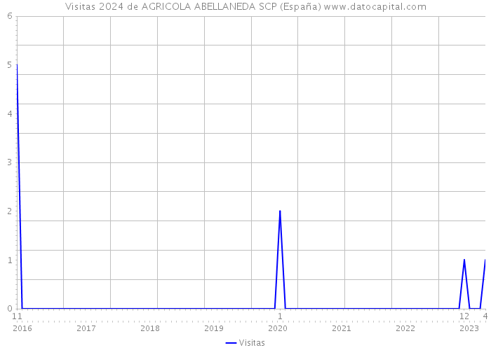 Visitas 2024 de AGRICOLA ABELLANEDA SCP (España) 
