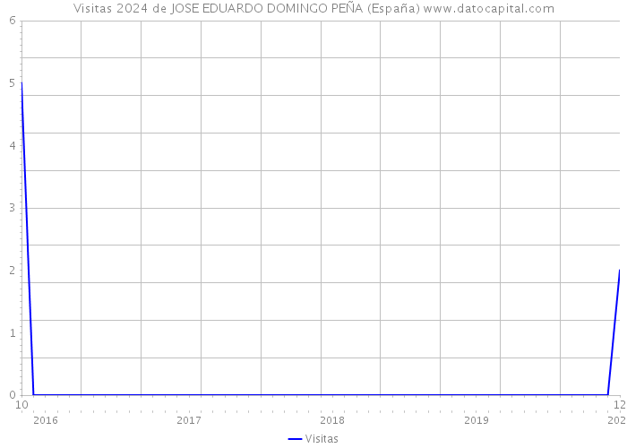Visitas 2024 de JOSE EDUARDO DOMINGO PEÑA (España) 