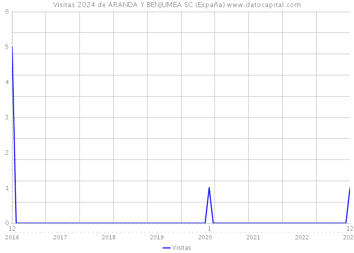 Visitas 2024 de ARANDA Y BENJUMEA SC (España) 