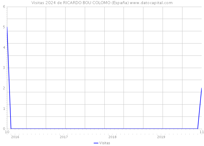 Visitas 2024 de RICARDO BOU COLOMO (España) 