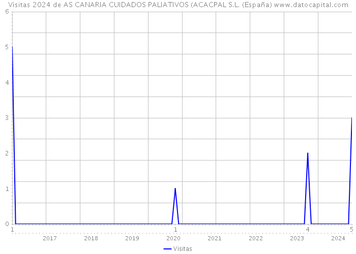 Visitas 2024 de AS CANARIA CUIDADOS PALIATIVOS (ACACPAL S.L. (España) 