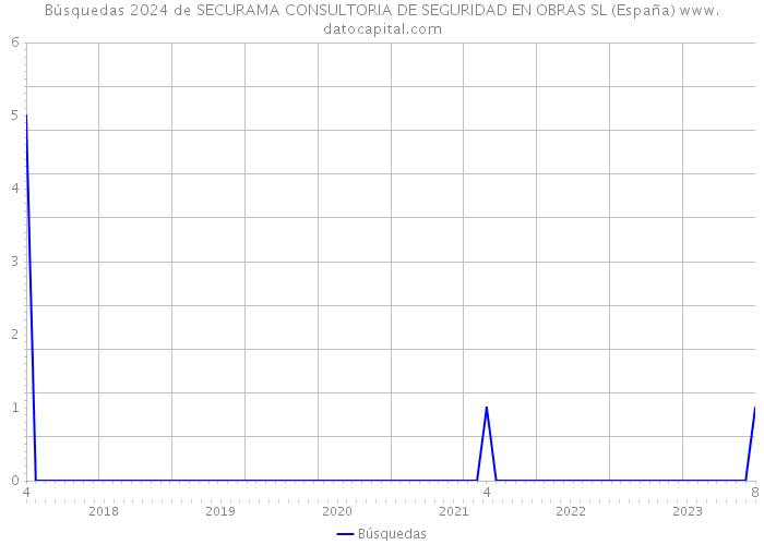 Búsquedas 2024 de SECURAMA CONSULTORIA DE SEGURIDAD EN OBRAS SL (España) 