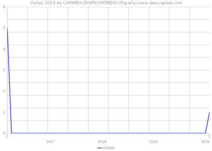 Visitas 2024 de CARMEN CRISPIN MORENO (España) 