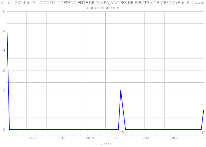 Visitas 2024 de SINDICATO INDEPENDIENTE DE TRABAJADORES DE ELECTRA DE VIESGO (España) 