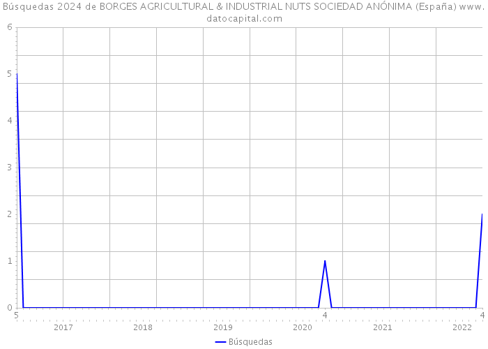 Búsquedas 2024 de BORGES AGRICULTURAL & INDUSTRIAL NUTS SOCIEDAD ANÓNIMA (España) 