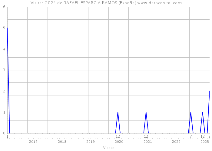 Visitas 2024 de RAFAEL ESPARCIA RAMOS (España) 