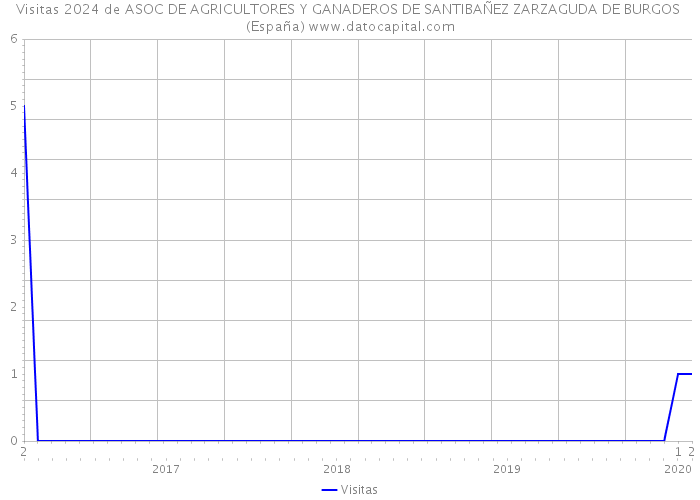 Visitas 2024 de ASOC DE AGRICULTORES Y GANADEROS DE SANTIBAÑEZ ZARZAGUDA DE BURGOS (España) 