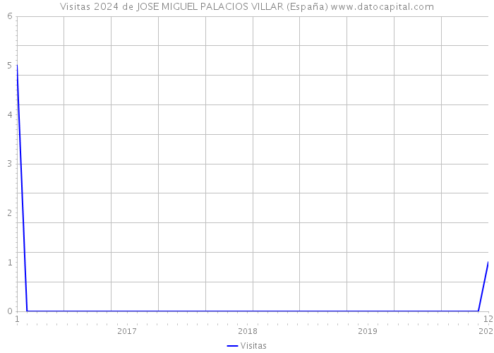 Visitas 2024 de JOSE MIGUEL PALACIOS VILLAR (España) 