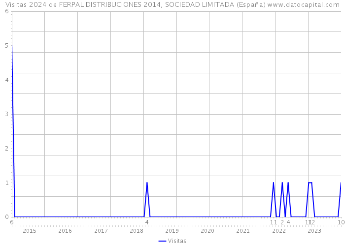 Visitas 2024 de FERPAL DISTRIBUCIONES 2014, SOCIEDAD LIMITADA (España) 