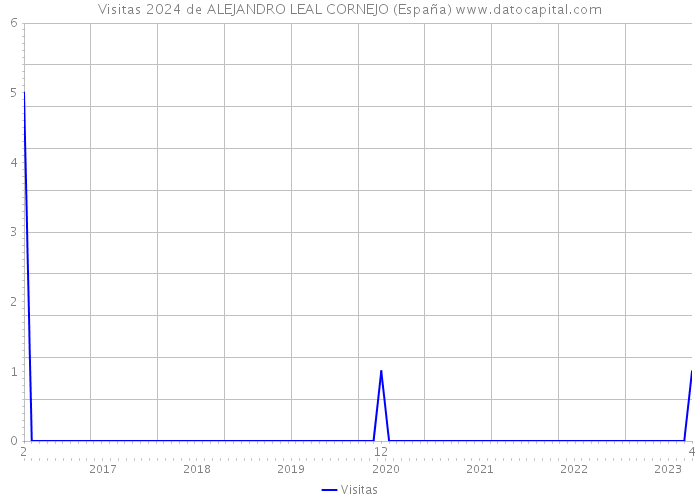 Visitas 2024 de ALEJANDRO LEAL CORNEJO (España) 