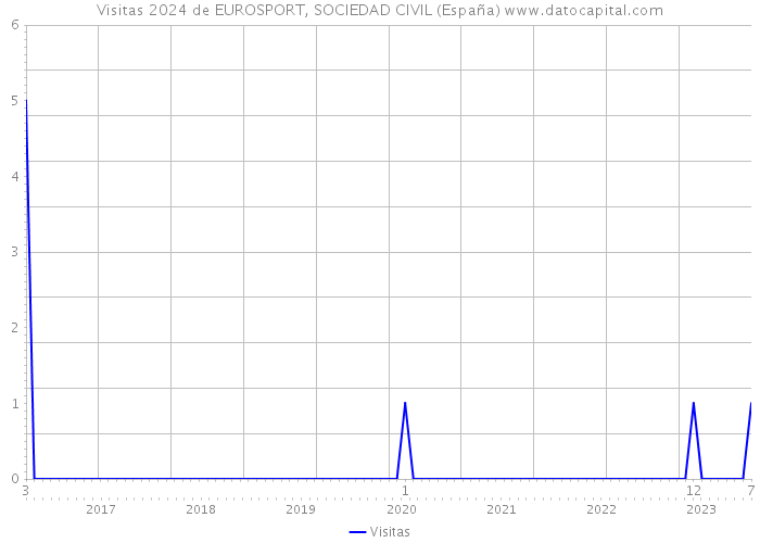 Visitas 2024 de EUROSPORT, SOCIEDAD CIVIL (España) 