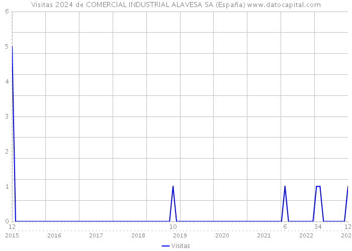 Visitas 2024 de COMERCIAL INDUSTRIAL ALAVESA SA (España) 