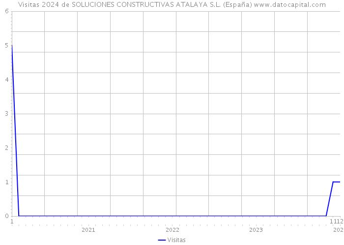 Visitas 2024 de SOLUCIONES CONSTRUCTIVAS ATALAYA S.L. (España) 