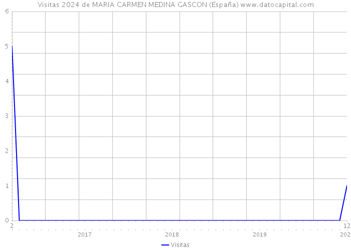 Visitas 2024 de MARIA CARMEN MEDINA GASCON (España) 
