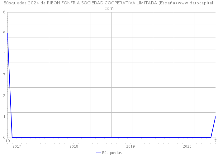 Búsquedas 2024 de RIBON FONFRIA SOCIEDAD COOPERATIVA LIMITADA (España) 