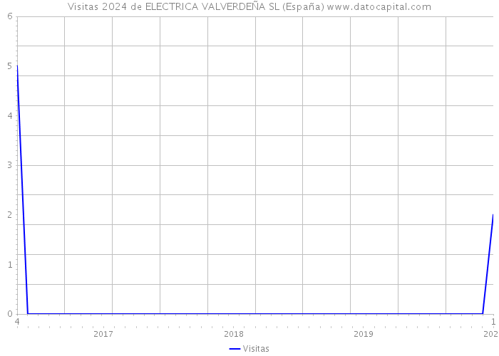 Visitas 2024 de ELECTRICA VALVERDEÑA SL (España) 