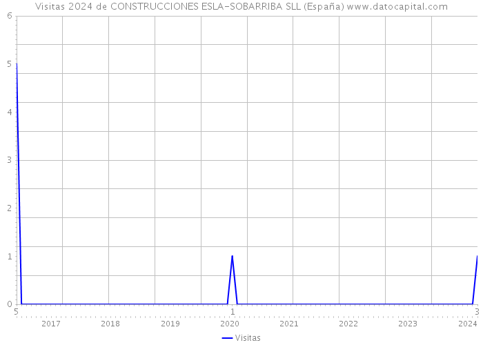 Visitas 2024 de CONSTRUCCIONES ESLA-SOBARRIBA SLL (España) 